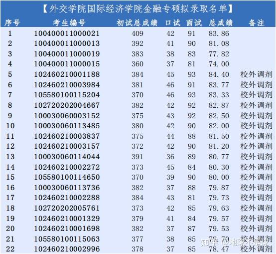 (五)外交学院金融专硕