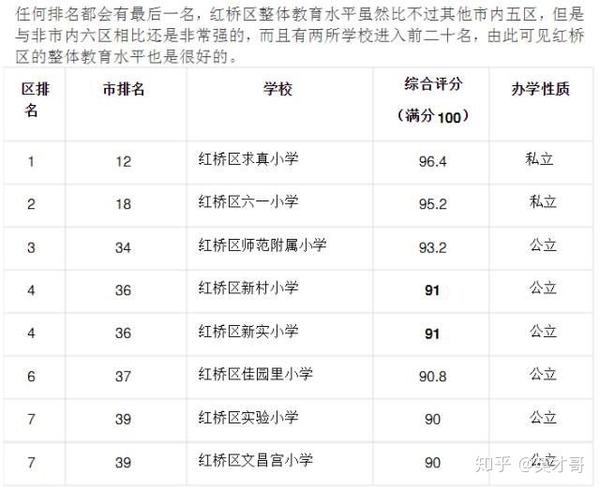 天津市各区小学综合排名一览表