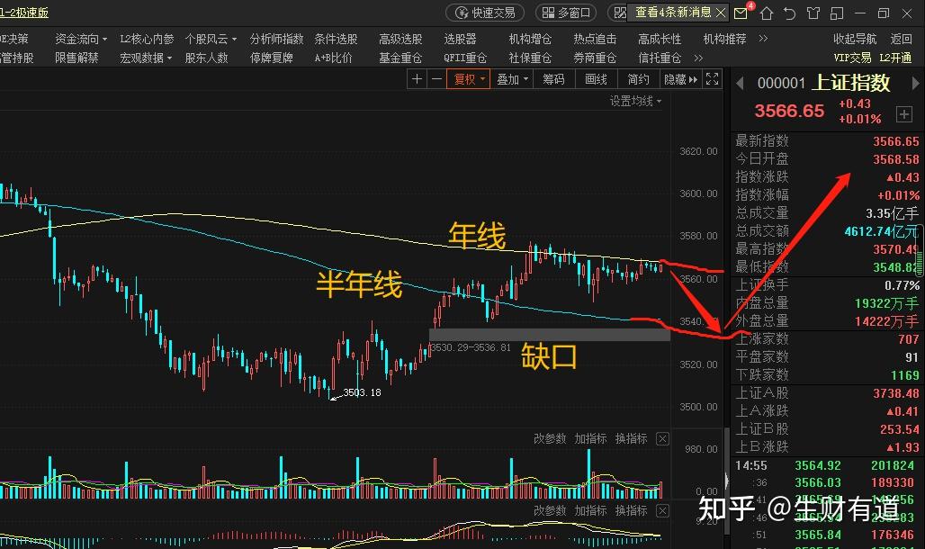 625沪指或将提前二次探底回补缺口