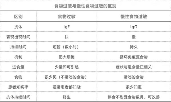 慢性食物过敏孕期你可以这样吃