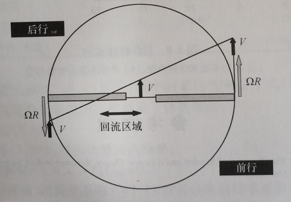 是不同的,整个螺旋桨的轴向力,径向力和力矩处于一种周期性的时变状态