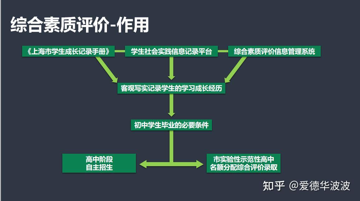 新中考综合素质评价成为关键一环你搞懂了没