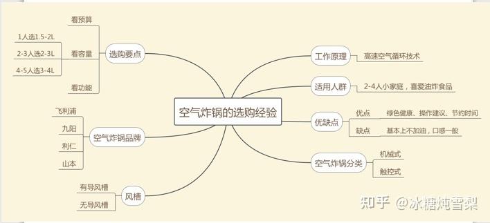 先上思维导图:以下是原文:京东美的 midea 萌系甜甜圈空气炸锅无油大