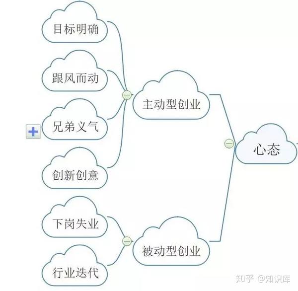 干货:用思维导图带您一步步"创业"