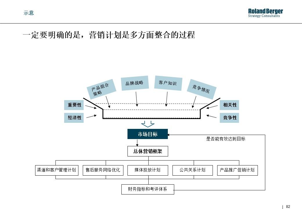 策划技能学习：整合营销攻略