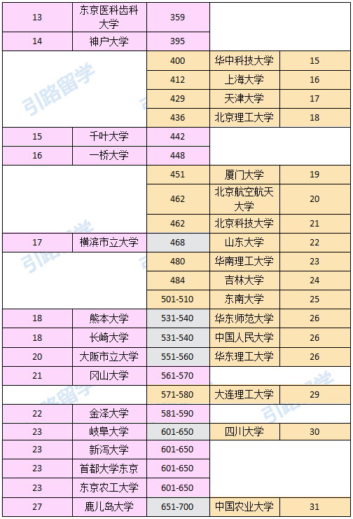 2020年日本大学排名(含中国大学排名对比)