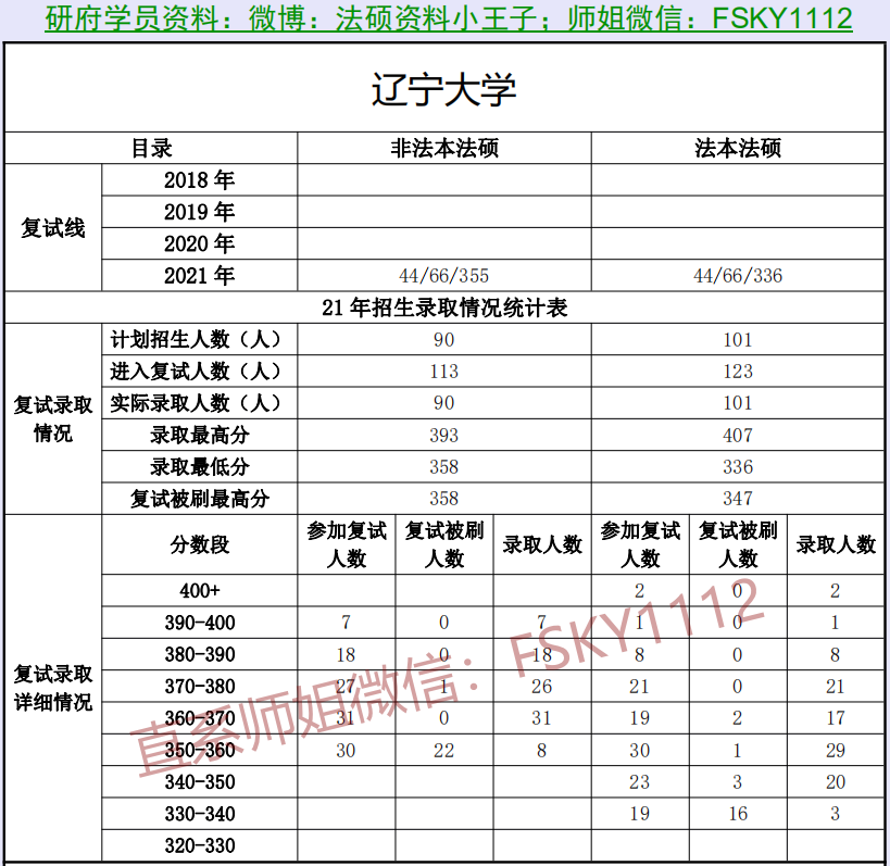 2021年辽宁大学法硕复试线辽宁大学法硕复试录取情况辽宁大学法硕复试