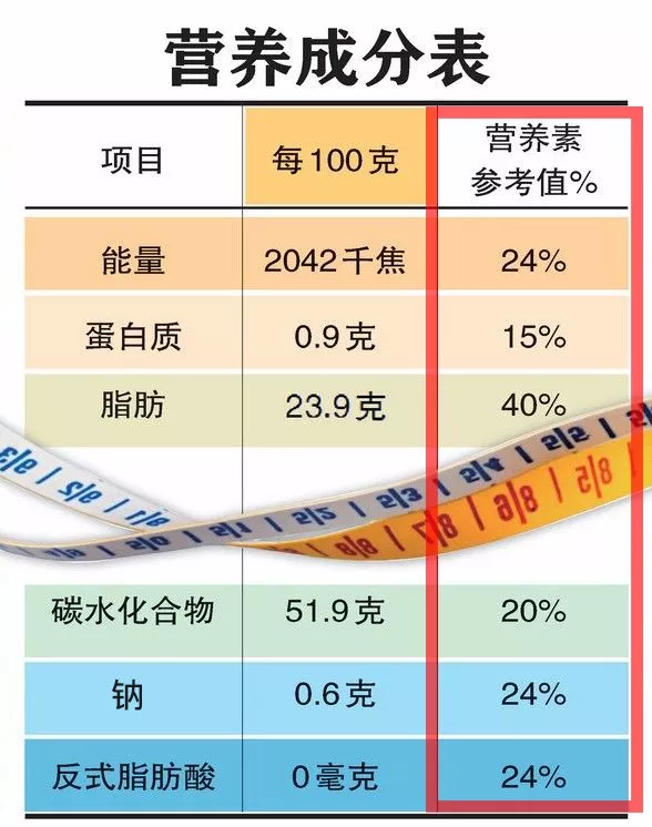 所含的营养素 占人体一天所需营养素的百分比.