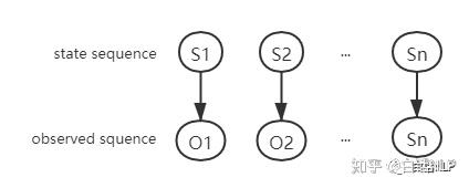一文掌握马尔科夫链与隐马尔可夫模型