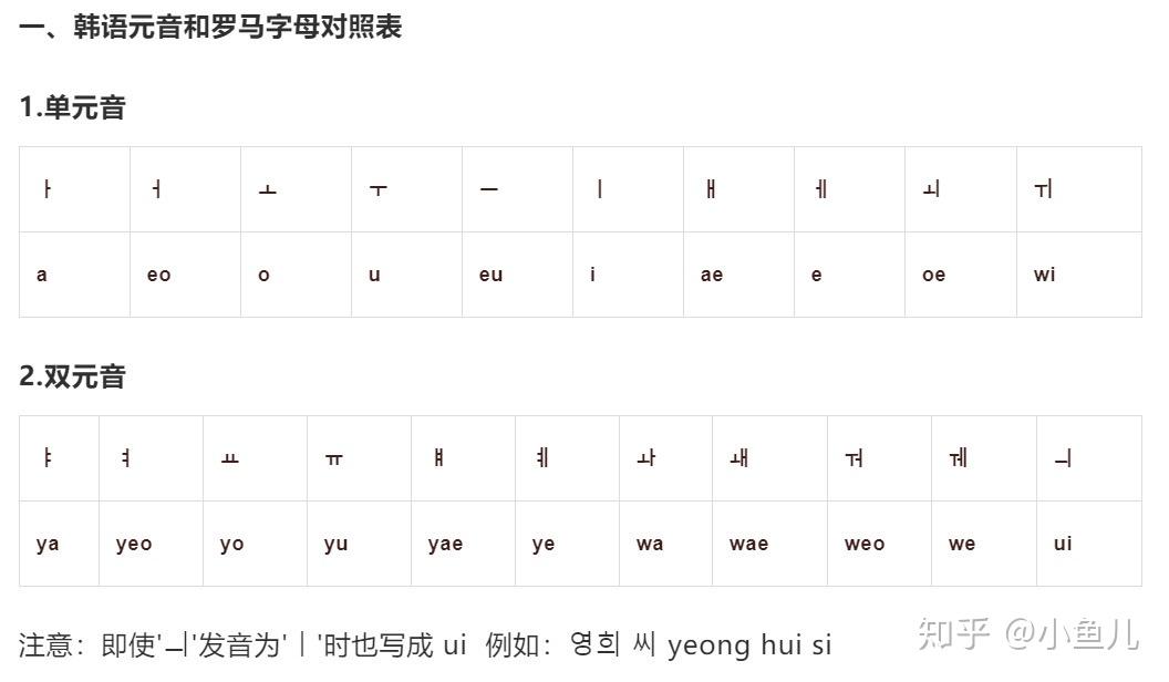 韩语自学发音对照表