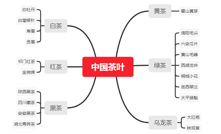 为此,特点绘制了一张图,大体上反应了中国茶的大的种类,以及每种内部