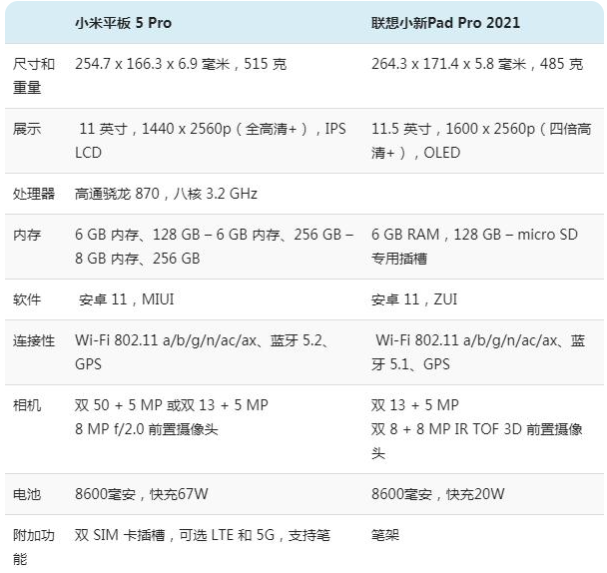 联想小新padpro2021和小米平板5pro怎么选