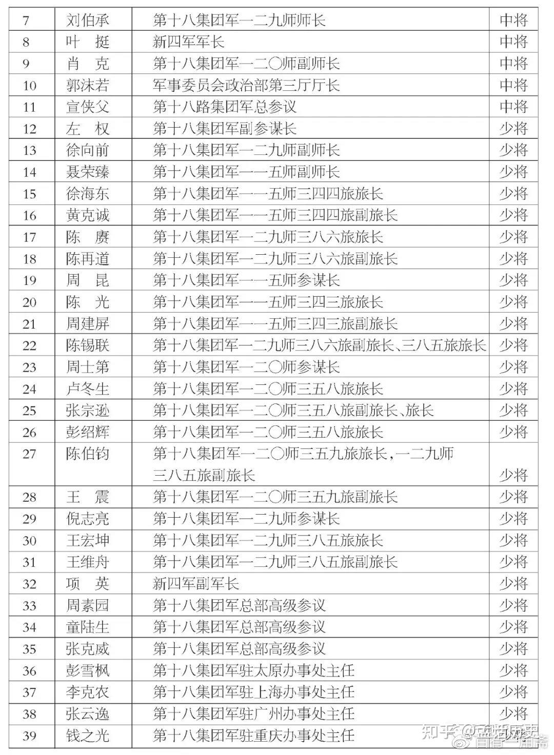 image第十八集团军(八路军),新四军将官一览表共产党军队改编后,八路