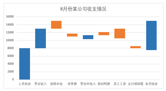 excel图表案例:自动辨识正负数的瀑布图