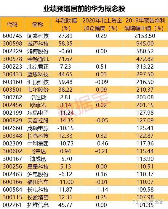 业绩预增100%以上的华为概念股:科技股再次爆发名单!