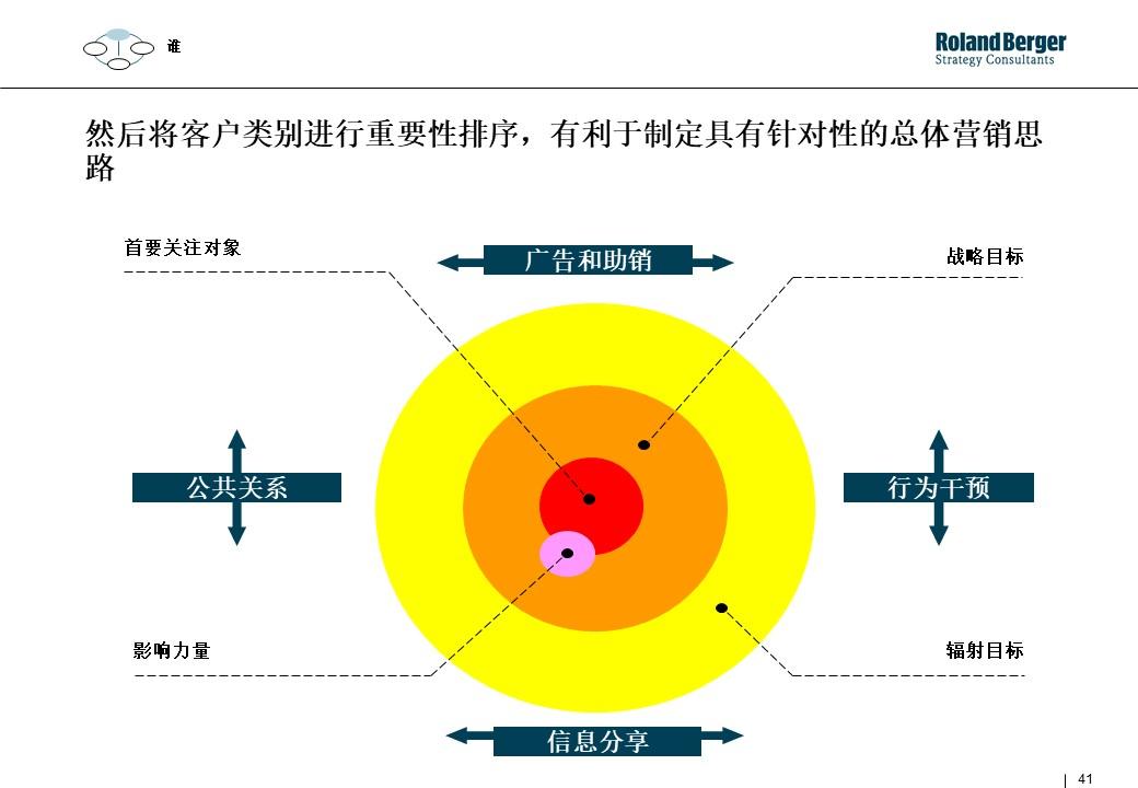 策划技能学习：整合营销攻略