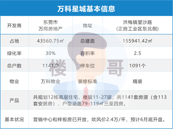 楼哥踩盘:万科星城,洪梅新盘供应放量,吹风价2.4万/平