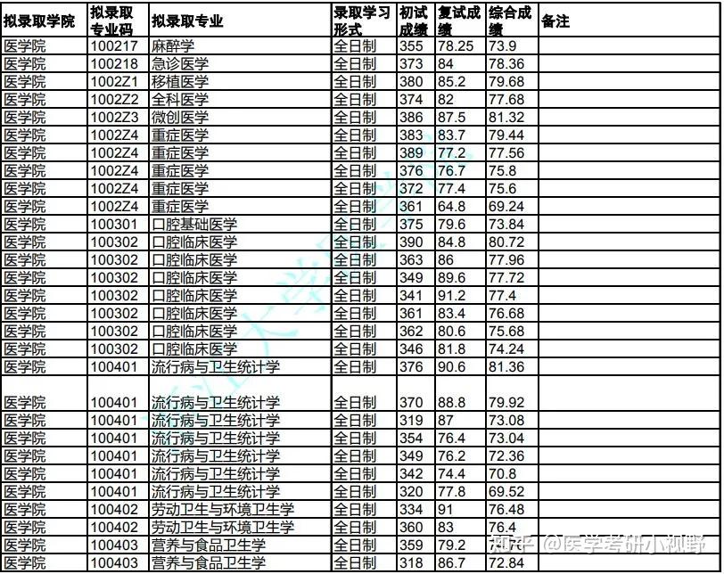 2021年考研录取名单浙江大学附分数线拟录取名单