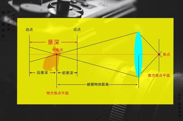 摄影中的景深,就是指相机镜头能够取得清晰图像的距离范围