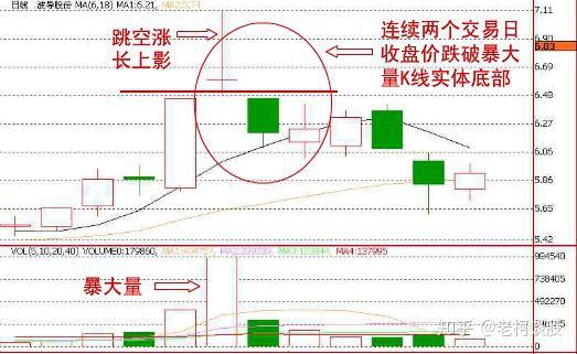 股市真正赚钱的人反复牢记长下影线买长上影线卖获利不断