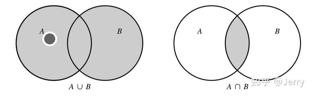 交集和并集的文氏图表示法