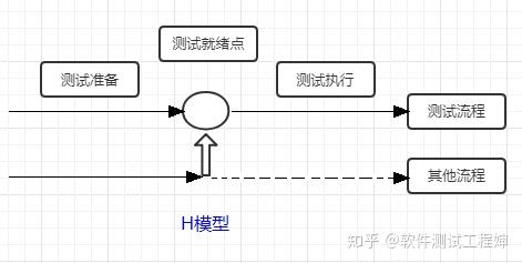 h模型只体现了测试过程,未体现开发过程,它表明测试是一个独立的过程h