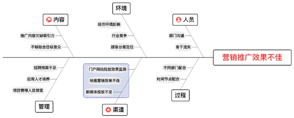 常用的鱼骨图有原因型鱼骨图(鱼头在右)和对策型鱼骨图(鱼头在左)