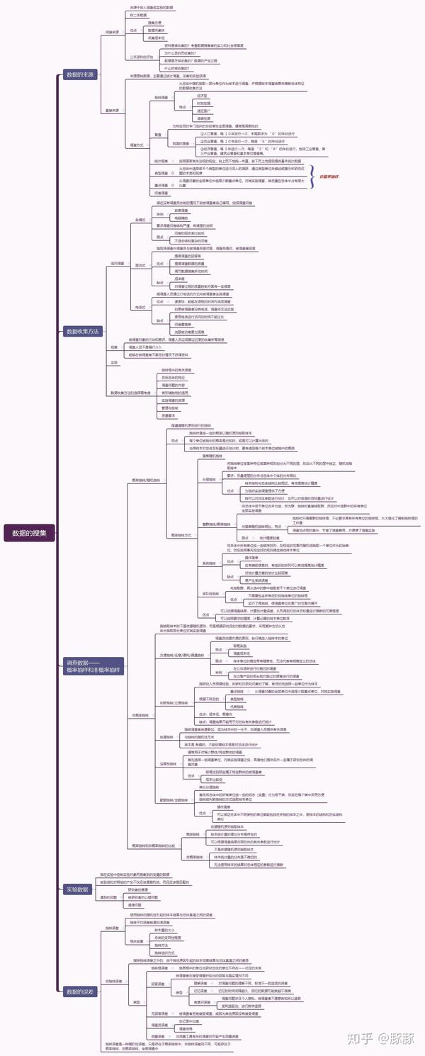 思维导图贾俊平统计学第二章