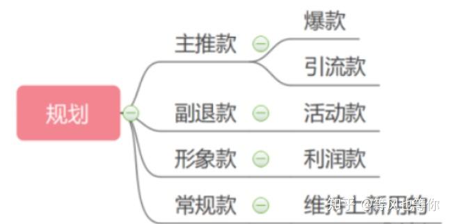 新手做淘宝如何确定引流款活动款利润款