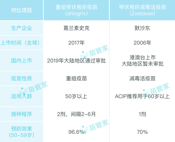 一共有2种,一种是此次批签发的 重组带状疱疹疫苗shingrix(欣安立适)