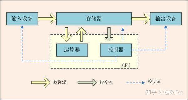 诺依曼计算机",其基本设计思想就是存储程序和程序控制.