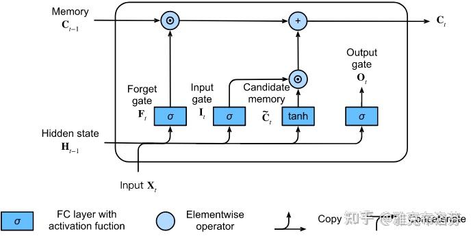 lstm:长短期记忆 知乎