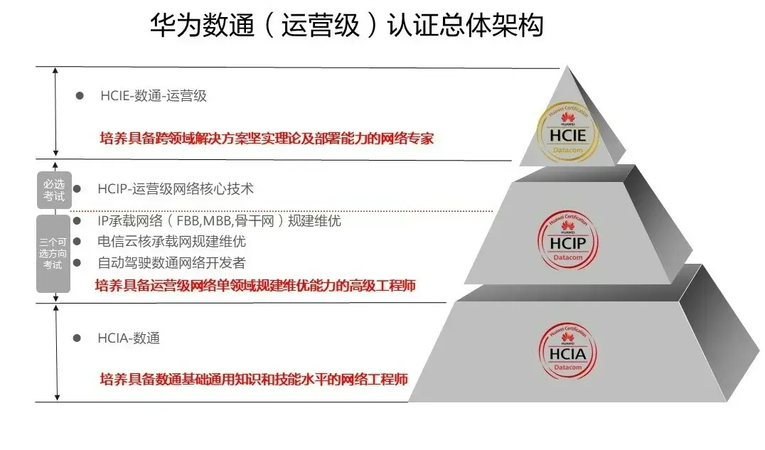 关于华为新数通认证的常见问题答案都在这里