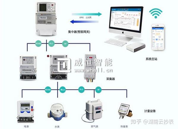 智能电表基本都能满足市面上面的抄表方案,可以连接有线远程抄表,还