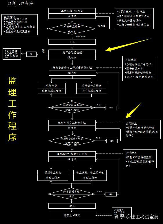 监理常用表格汇总 20个监理工作流程图,word版,下载打印直接用