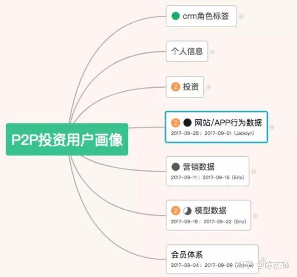 p2p投资用户画像