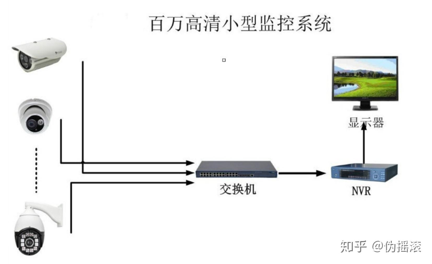 有线视频监控网络:由摄像机,硬盘录像机,显示器组成.