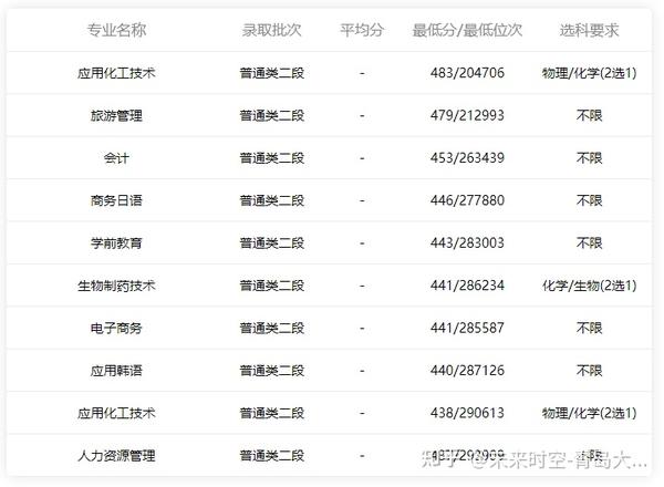 青岛职业技术学院-2020年各专业录取分数线