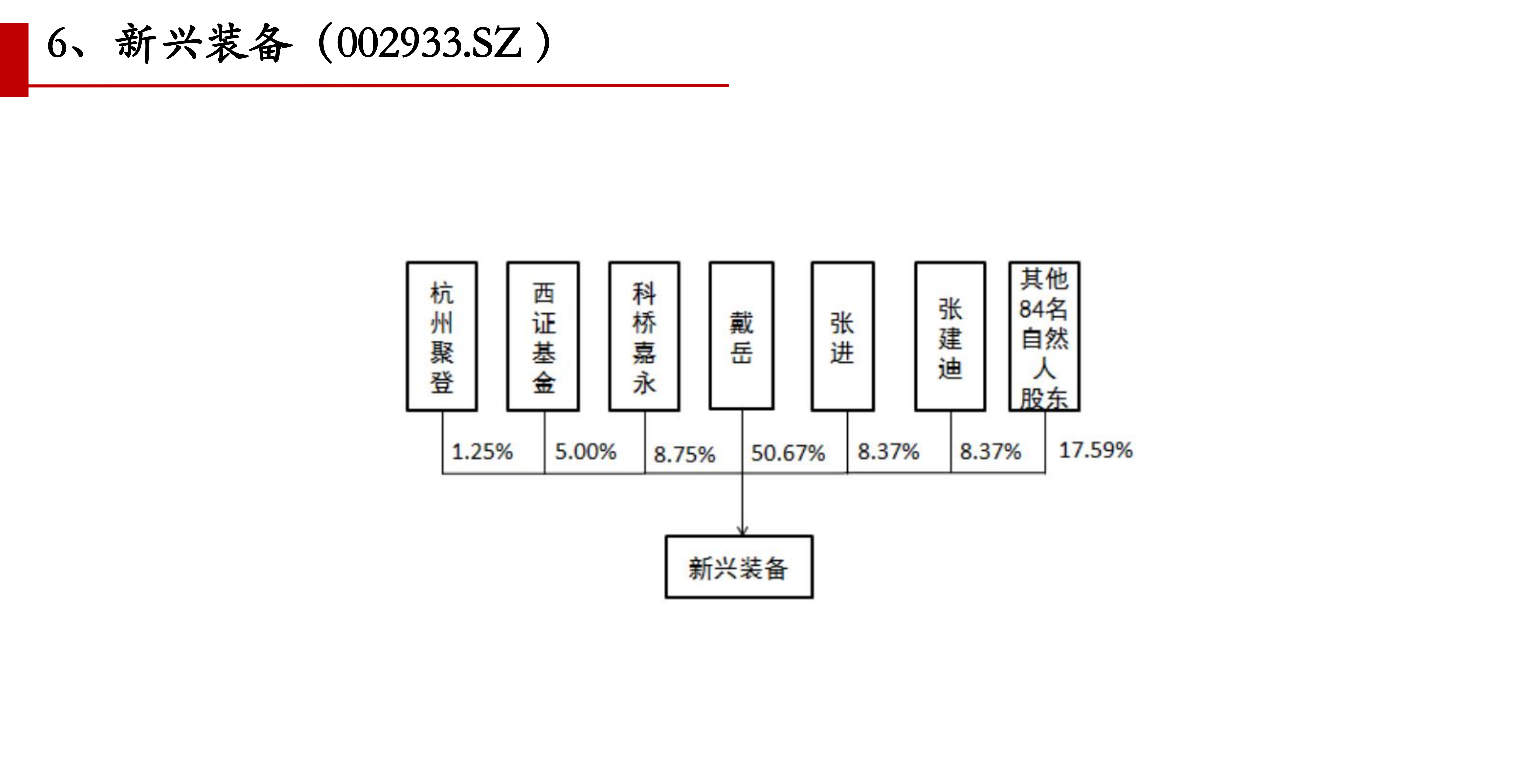 2018年a股ipo公司股权架构图部分
