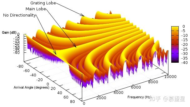 麦克风的延迟求和波束成形delaysumbeamforming
