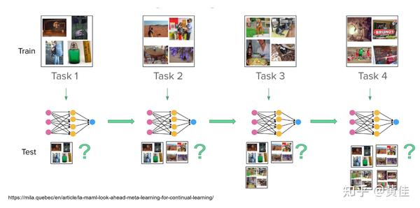 什么是持续学习数据集如何创建三种场景多种策略 你需要知道的都在这里了上 知乎