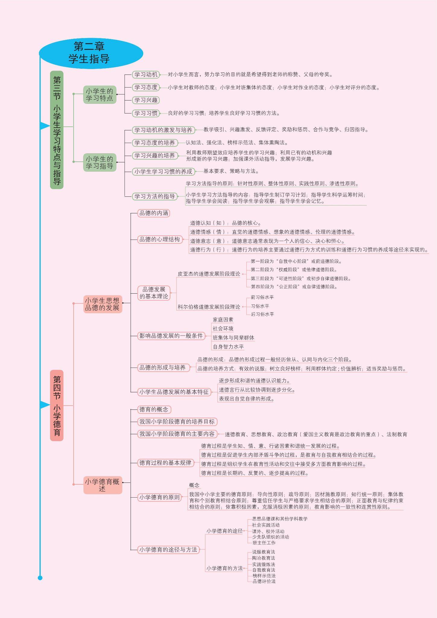 赶紧收藏小学教师资格证笔试科目二教育教学知识与能力思维导图