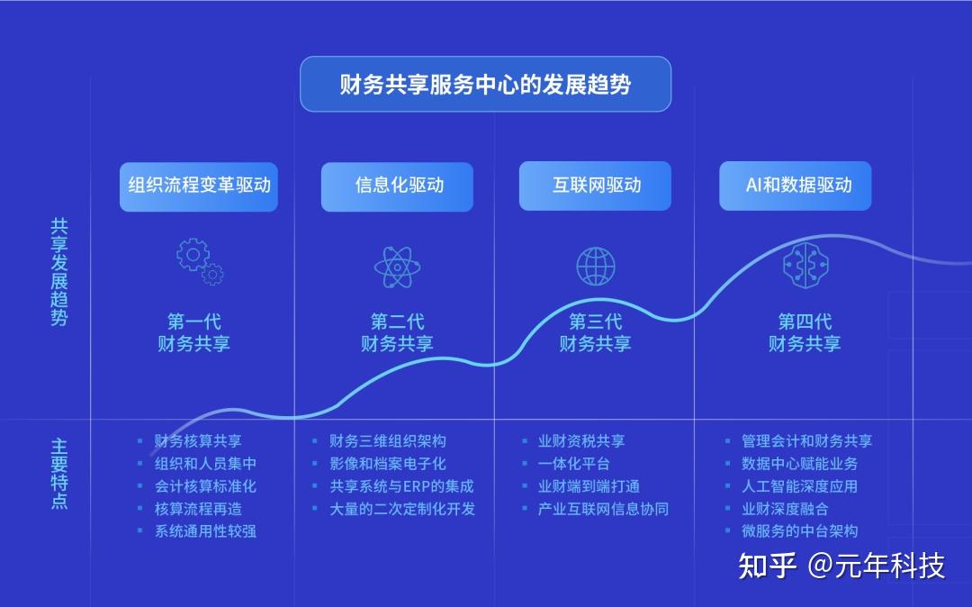 财务共享中心可支持灵活性,可拓展性工作,可以给客户提供个性化的"