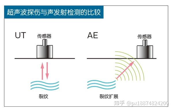 声发射传感器的原理     声发射传感器的检测元件除特殊情况外都用