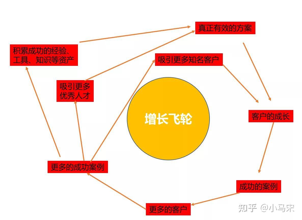 思考咨询公司的增长飞轮