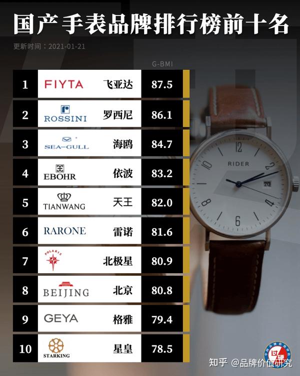 中国名表排行榜前十名,国内十大名表最新排名