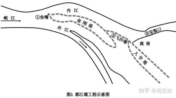 都江堰工程示意图