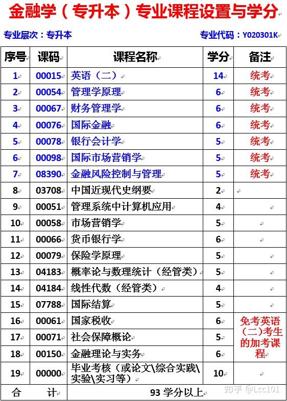 成教西南财经大学特色专业金融学面向成教招生