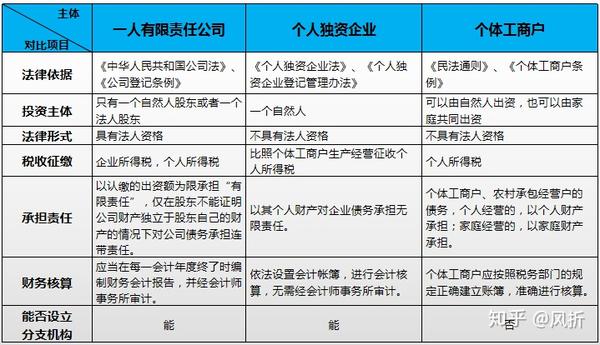 一个人能注册几个个体工商户营业执照