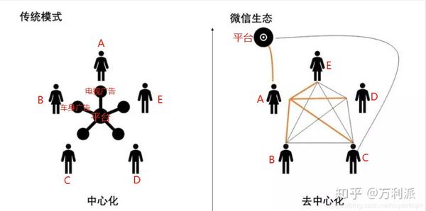 社交电商(微分销)与传统推广的渠道的区别